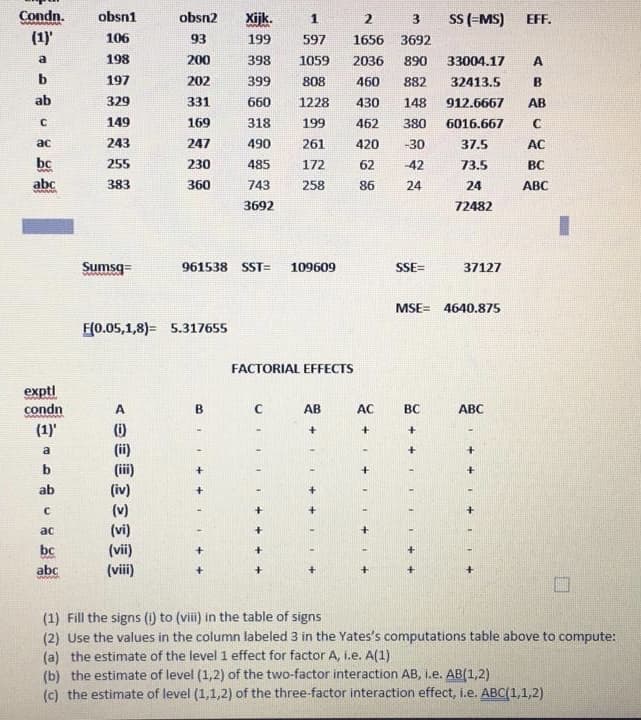Condn.
obsn1
Xijk.
SS (-MS)
obsn2
3.
EFF.
(1)
106
93
199
597
1656
3692
a
198
200
398
1059
2036
890
33004.17
A
b
197
202
399
808
460
882
32413.5
ab
329
331
660
1228
430
148
912.6667
AB
149
169
318
199
462
380
6016.667
ас
243
247
490
261
420
-30
37.5
AC
bc
255
230
485
172
62
-42
73.5
BC
abc
383
360
743
258
86
24
24
ABC
3692
72482
Sumsg=
961538 SST=
109609
SSE=
37127
MSE= 4640.875
F(0.05,1,8)= 5.317655
FACTORIAL EFFECTS
exptl
condn
A.
AB
AC
BC
ABC
(1)'
(i)
(ii)
a
(iii)
ab
(iv)
(v)
(vi)
(vii)
ac
bc
abc
(viii)
www.
(1) Fill the signs (i) to (viii) in the table of signs
(2) Use the values in the column labeled 3 in the Yates's computations table above to compute:
(a) the estimate of the level 1 effect for factor A, i.e. A(1)
(b) the estimate of level (1,2) of the two-factor interaction AB, i.e. AB(1,2)
(c) the estimate of level (1,1,2) of the three-factor interaction effect, i.e. ABC(1,1,2)
