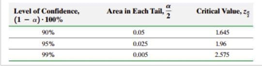 Level of Confidence,
Area in Each Tail,
Critical Value, zę
(1 - a) 100%
90%
0.05
1.645
95%
0.025
1.96
99%
0.005
2.575
