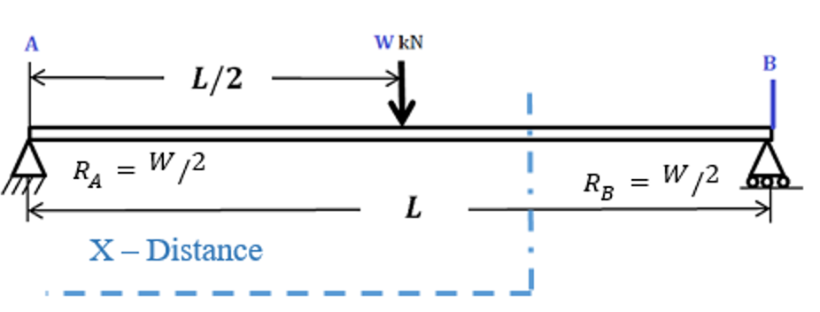 A
W kN
B
L/2
RA
= W /2
R3 = W /2
%3D
L
X- Distance
