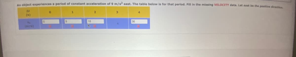 An object experiences a period of constant acceleration of 9 m/s² east. The table below is for that period. Fill in the missing VELOCITY data. Let east be the positive direction.
At
3
(s)
36