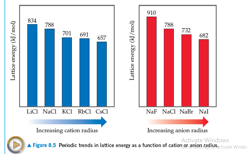 910
834
788
788
732
701
691
682
657
LiCI NaCl KCI RbCl CsCl
NaF NaCl NaBr Nal
Increasing cation radius
Increasing anion radius
Activate Windows
A Figure 8.5 Periodic trends in lattice energy as a function of cation or anion radius,ctivate Windo
Lattice energy (kJ /mol)
Lattice energy (kJ /mol)
