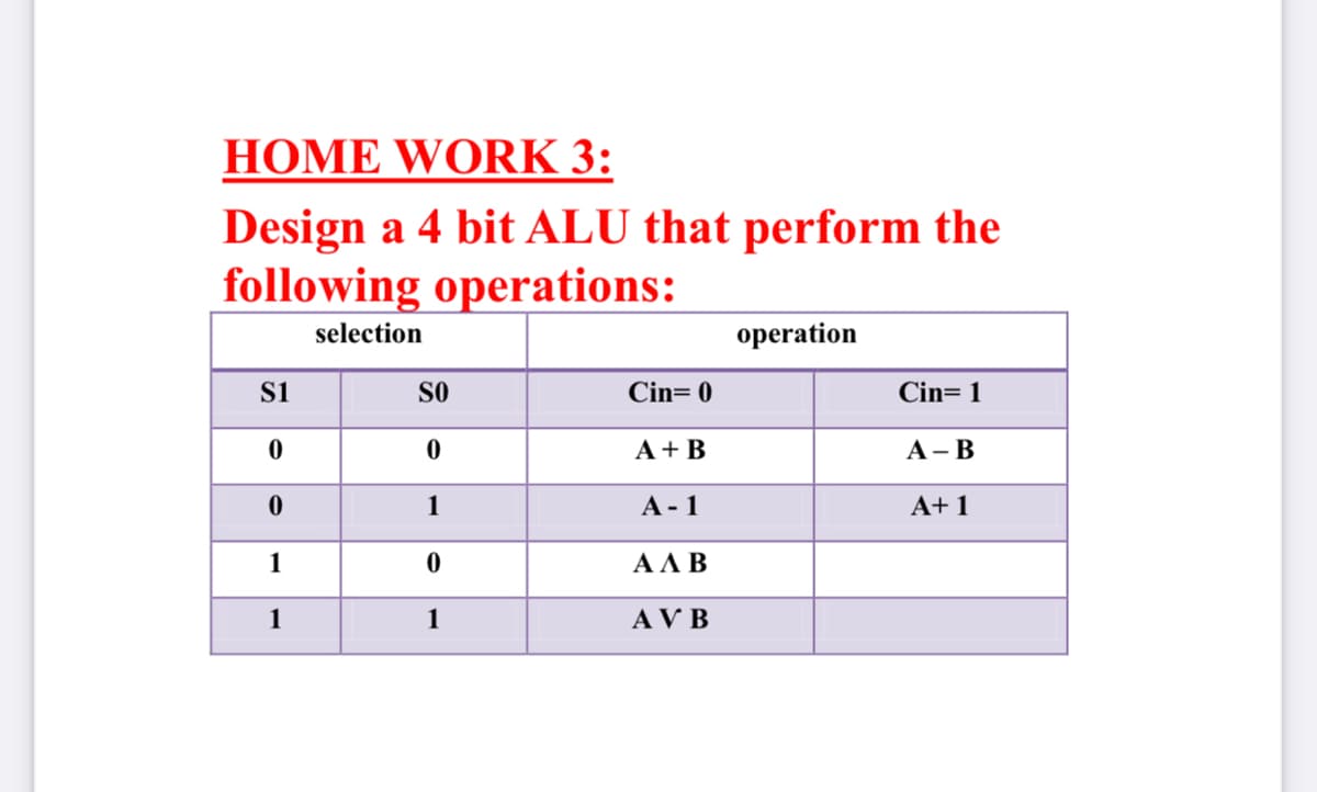 HOME WORK 3:
Design a 4 bit ALU that perform the
following operations:
selection
operation
s1
SO
Cin= 0
Cin= 1
A + B
А-В
1
А- 1
A+ 1
1
ΑΛΒ
1
1
AV B
