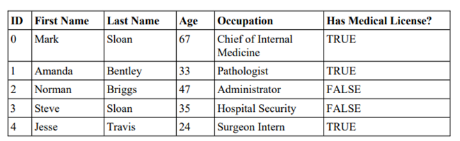 ID First Name
0 Mark
1 Amanda
2
Norman
3 Steve
4 Jesse
Last Name
Sloan
Bentley
Briggs
Sloan
Travis
Age
67
33
47
35
24
Occupation
Chief of Internal
Medicine
Pathologist
Administrator
Hospital Security
Surgeon Intern
Has Medical License?
TRUE
TRUE
FALSE
FALSE
TRUE