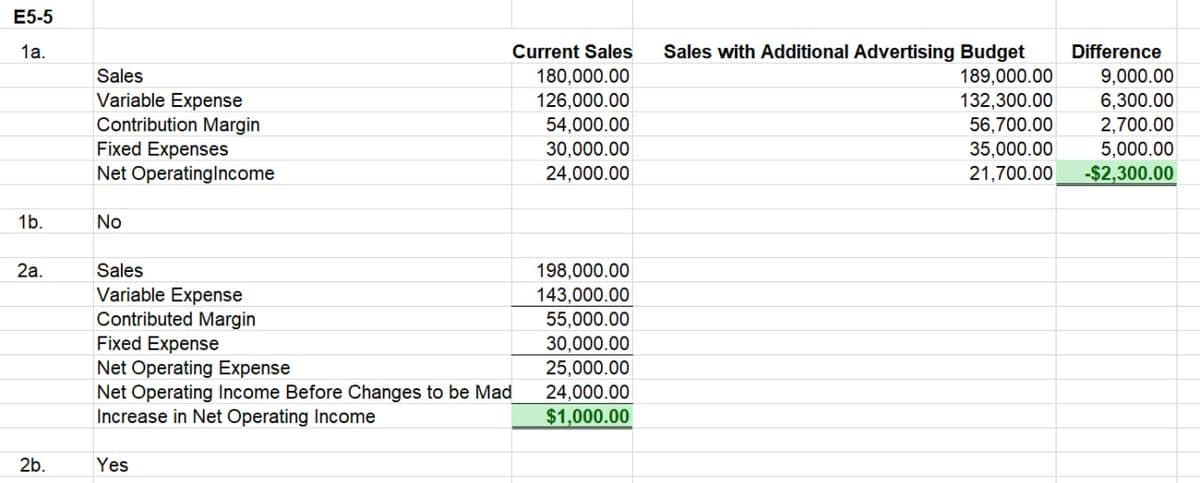 E5-5
1a.
1b.
2a.
2b.
Sales
Variable Expense
Contribution Margin
Fixed Expenses
Net Operating Income
No
Sales
Variable Expense
Contributed Margin
Current Sales
180,000.00
126,000.00
54,000.00
30,000.00
24,000.00
Fixed Expense
Net Operating Expense
Net Operating Income Before Changes to be Mad
Increase in Net Operating Income
Yes
198,000.00
143,000.00
55,000.00
30,000.00
25,000.00
24,000.00
$1,000.00
Sales with Additional Advertising Budget
189,000.00
132,300.00
56,700.00
Difference
9,000.00
6,300.00
2,700.00
35,000.00
5,000.00
21,700.00 -$2,300.00