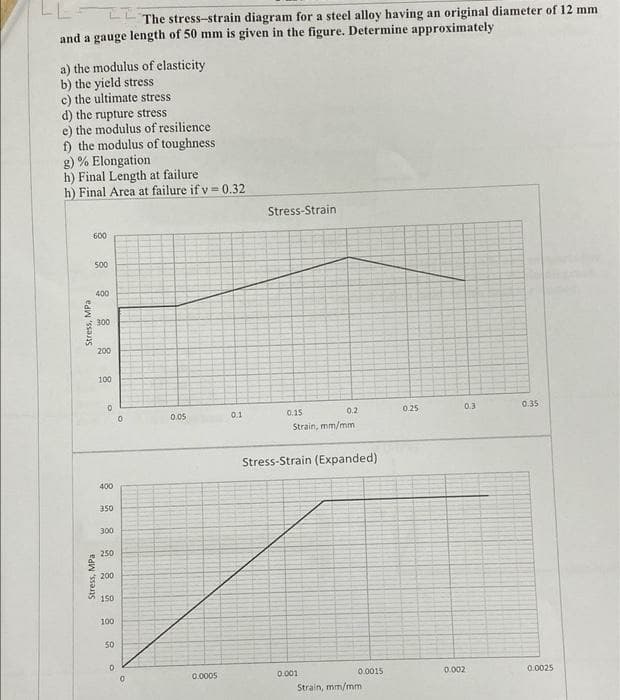 LL
The stress-strain diagram for a steel alloy having an original diameter of 12 mm
and a gauge length of 50 mm is given in the figure. Determine approximately
a) the modulus of elasticity
b) the yield stress
c) the ultimate stress
d) the rupture stress
e) the modulus of resilience
f) the modulus of toughness
g) % Elongation
h) Final Length at failure
h) Final Area at failure if v = 0.32
Stress-Strain
600
500
400
300
200
100
0.2
0.35
0.05
0.15
0.25
0.3
0.1
Strain, mm/mm
Stress-Strain (Expanded)
400
350
300
250
200
150
100
50
0.0005
0.001
0.0015
0.002
0.0025
Strain, mm/mm
Stress, MPa
Stress, MPa
