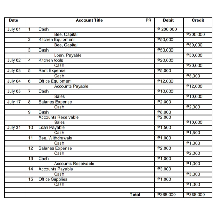 Date
Account Title
PR
Debit
Credit
July 01
Cash
P 200,000
Bее, Сapital
Kitchen Equipment
Вее, Саpital
P200,000
P50,000
P50,000
Cash
P50,000
Loan, Payable
Kitchen tools
Cash
Rent Expense
Cash
Office Equipment
Accounts Payable
P50,000
July 02
4
P20,000
P20,000
July 03
P5,000
P5,000
July 04
P12,000
P12,000
July 05
7
Cash
P10,000
Sales
P10,000
July 17
Salaries Expense
Cash
P2,000
P2,000
Cash
Accounts Receivable
Sales
Loan Payable
Cash
Bee, Withdrawals
Cash
Salaries Expense
Cash
P8,000
P2,000
9.
P10,000
July 31
10
P1,500
P1,500
11
P1,000
P1,000
12
P2,000
P2,000
13
Cash
P1,000
Accounts Receivable
P1,000
Accounts Payable
Cash
Office Supplies
Cash
14
P3,000
P3,000
15
P1,000
P1,000
Total
P368,000
P368,000
