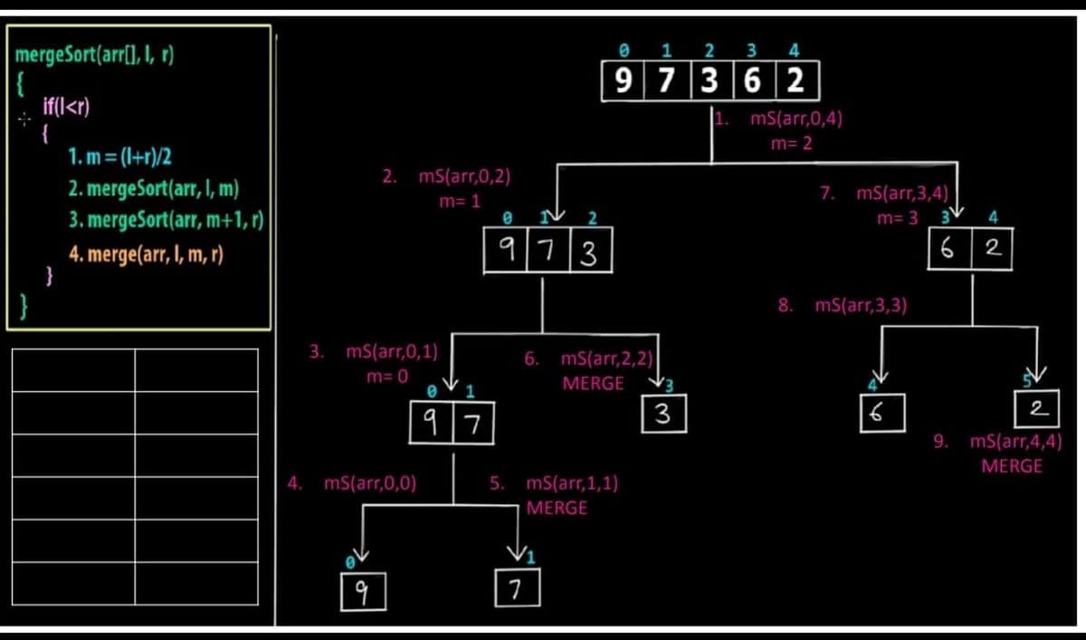 mergeSort(arr(], I, r)
{
if(l<r)
{
1. m= (l+r)/2
2. mergeSort(arr, I, m)
3. mergeSort(arr, m+1, r)
1
2
3 4
9736 2
mS(arr,0,4)
m= 2
2. mS(arr,0,2)
7. mS(arr,3,4)
m= 1
2
m= 3
4
9173
6
2
4. merge(arr, I, m, r)
8. mS(arr,3,3)
3. mS(arr,0,1)
6.
mS(arr,2,2)
m= 0
MERGE
1
97
3
2
9. mS(arr,4,4)
MERGE
4.
mS(arr,0,0)
5. mS(arr,1,1)
MERGE
9
