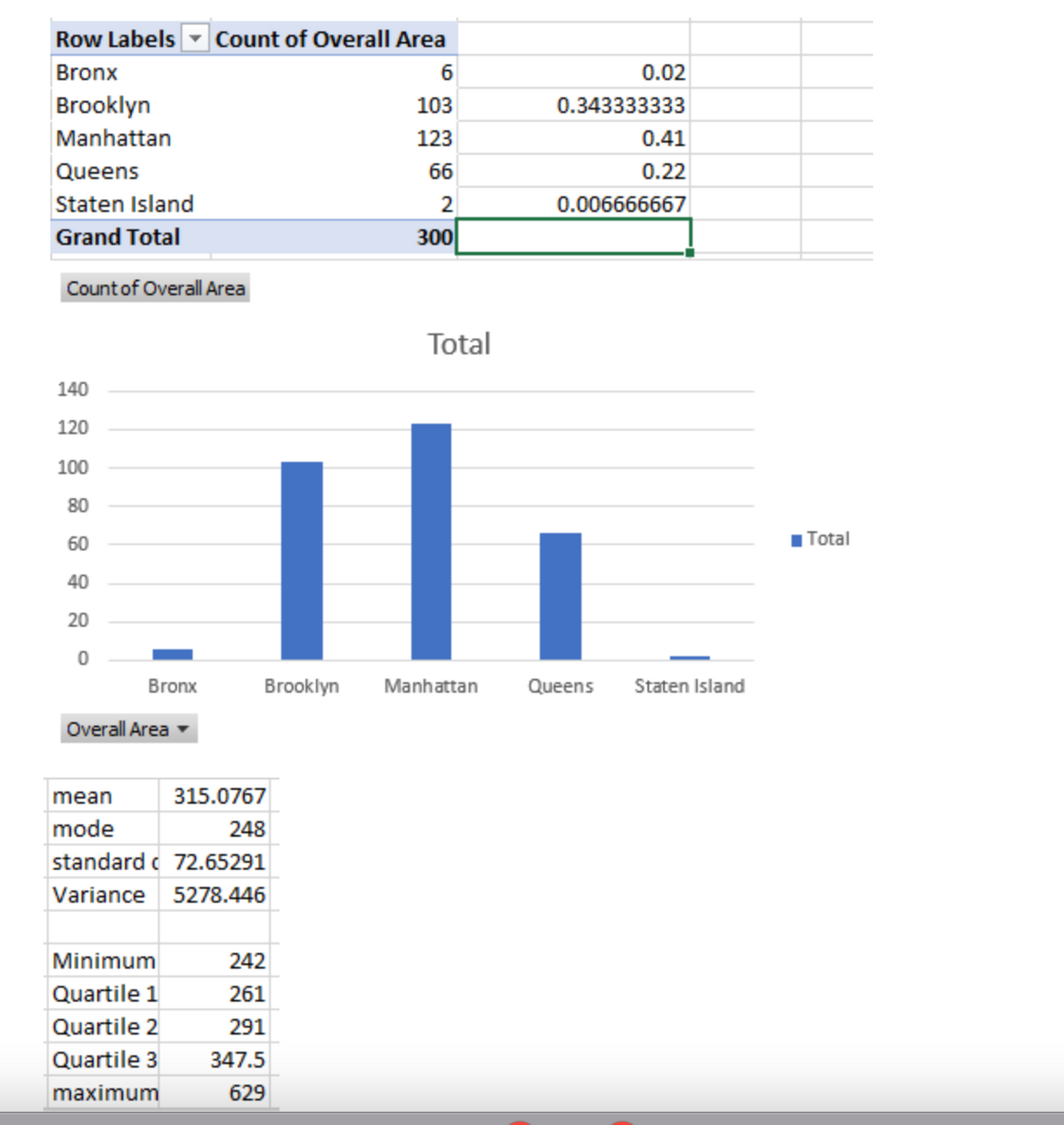 Row Labels
Bronx
Brooklyn
Manhattan
Queens
Staten Island
Grand Total
Count of Overall Area
140
120
100
80
60
40
20
0
Bronx
Overall Area ▾
mean
mode
Count of Overall Area
6
103
123
66
2
300
Minimum
Quartile 1
Quartile 2
Quartile 3
maximum
315.0767
248
standard 72.65291
Variance 5278.446
11
Total
Brooklyn Manhattan
242
261
291
347.5
629
0.02
0.343333333
0.41
0.22
0.006666667
Queens Staten Island
■Total