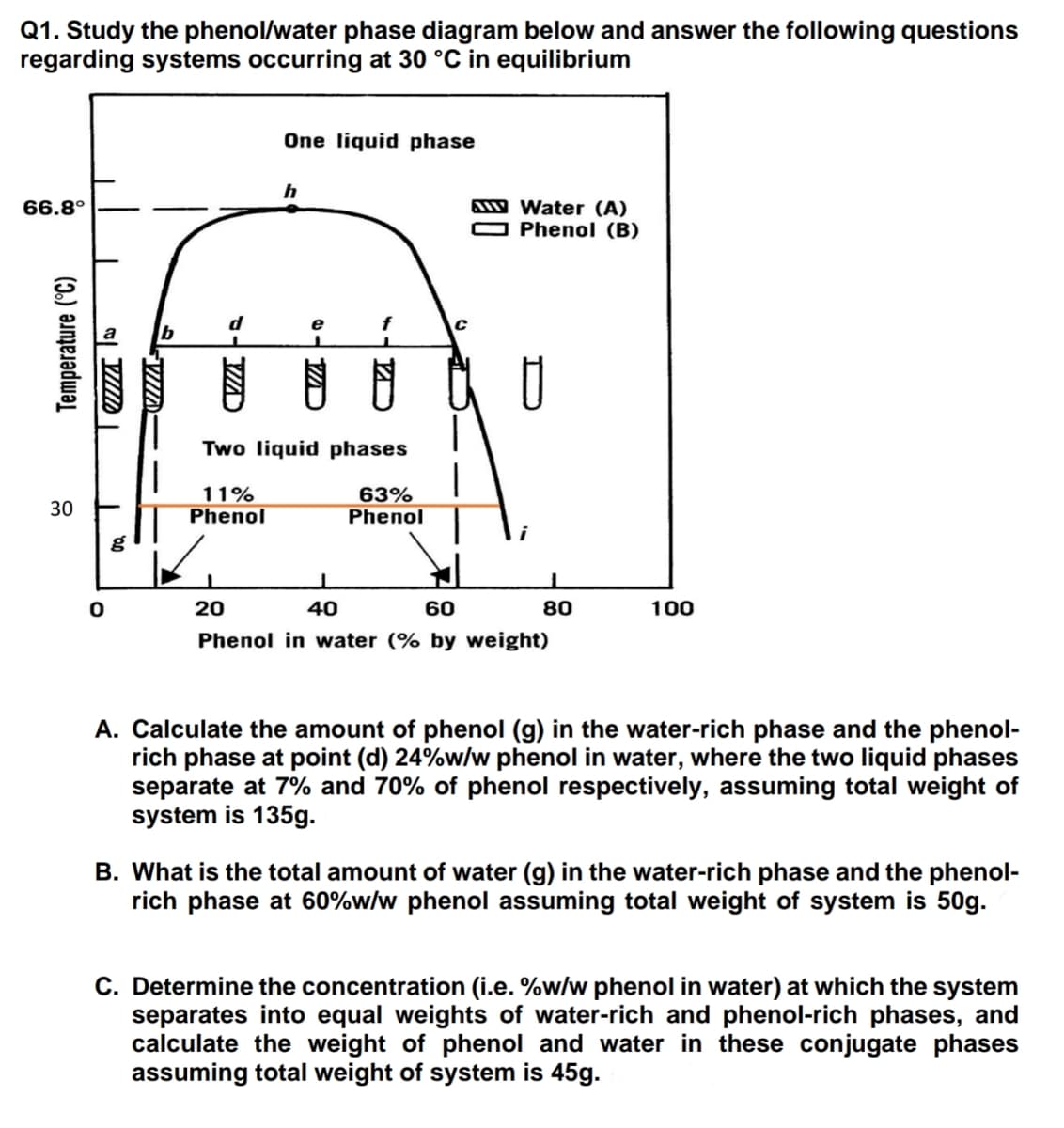 Q1. Study the phenol/water phase diagram below and answer the following questions
regarding systems occurring at 30 °C in equilibrium
66.8°
Temperature (°C)
30
VIII
0
One liquid phase
h
AWW Water (A)
Phenol (B)
d
W
Two liquid phases
11%
Phenol
63%
Phenol
C
|
|
0
g
1
20
40
60
i
Phenol in water (% by weight)
80
100
A. Calculate the amount of phenol (g) in the water-rich phase and the phenol-
rich phase at point (d) 24%w/w phenol in water, where the two liquid phases
separate at 7% and 70% of phenol respectively, assuming total weight of
system is 135g.
B. What is the total amount of water (g) in the water-rich phase and the phenol-
rich phase at 60%w/w phenol assuming total weight of system is 50g.
C. Determine the concentration (i.e. %w/w phenol in water) at which the system
separates into equal weights of water-rich and phenol-rich phases, and
calculate the weight of phenol and water in these conjugate phases
assuming total weight of system is 45g.