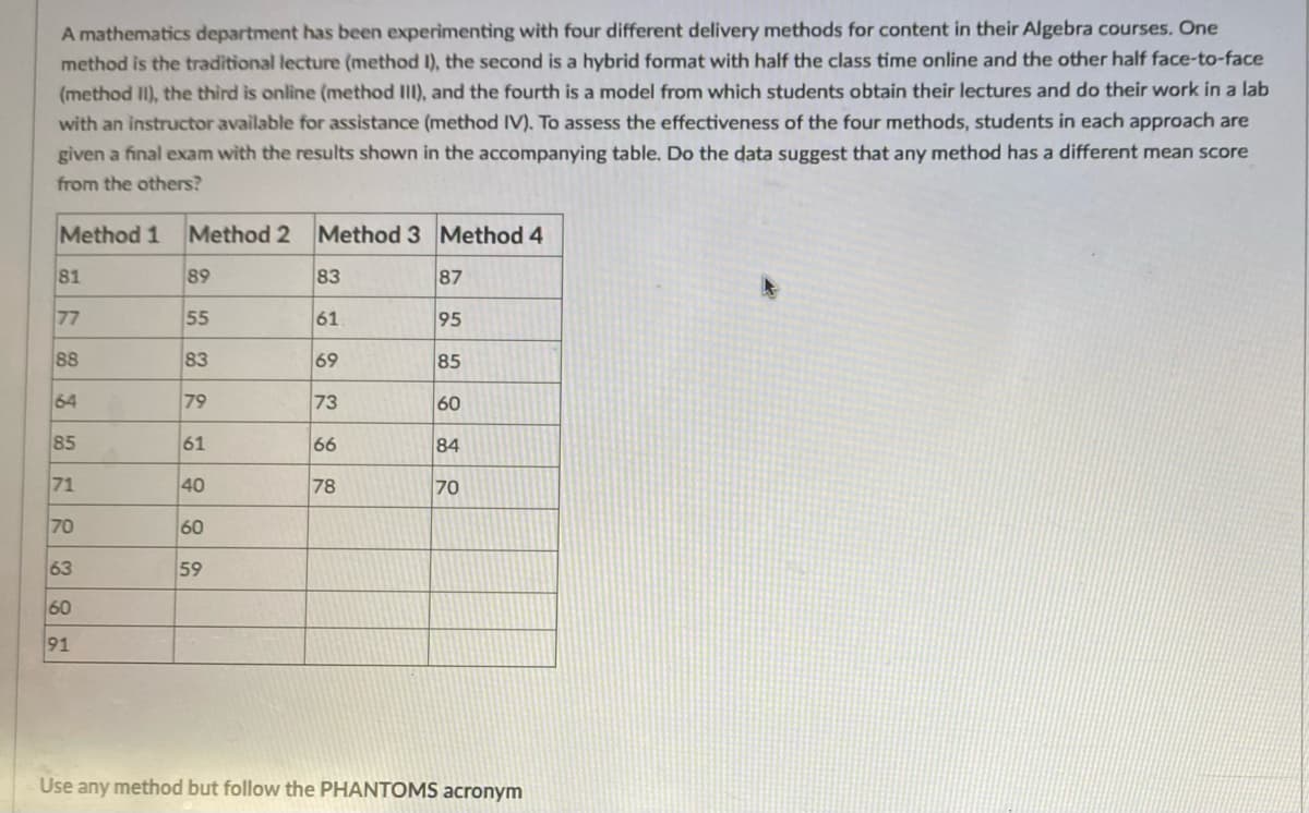 A mathematics department has been experimenting with four different delivery methods for content in their Algebra courses. One
method is the traditional lecture (method I), the second is a hybrid format with half the class time online and the other half face-to-face
(method II), the third is online (method II), and the fourth is a model from which students obtain their lectures and do their work in a lab
with an instructor available for assistance (method IV). To assess the effectiveness of the four methods, students in each approach are
given a final exam with the results shown in the accompanying table. Do the data suggest that any method has a different mean score
from the others?
Method 1
Method 2 Method 3 Method 4
81
89
83
87
77
55
61
95
88
83
69
85
64
79
73
60
85
61
66
84
71
40
78
70
70
60
63
59
60
91
Use any method but follow the PHANTOMS acronym
