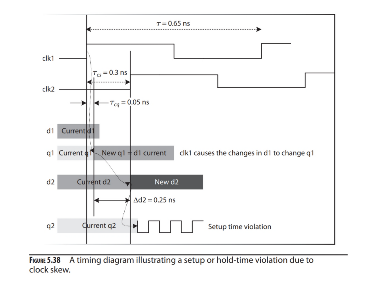 T=0.65 ns
clk1
Tcs= 0.3 ns
clk2
Tcg = 0.05 ns
d1 Current d1
q1 Current a New q1 = d1 current
clk1 causes the changes in d1 to change q1
d2
Current d2
New d2
Ad2 =0.25 ns
q2
Current q2
Setup time violation
FIGURE 5.38 A timing diagram illustrating a setup or hold-time violation due to
clock skew.
