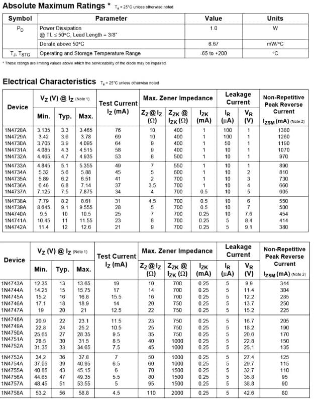 Absolute Maximum Ratings * T.-25°C uniess otherwise notod
Symbol
Parameter
Value
Units
Power Dissipation
@ TL s 50°C, Lead Length = 3/8"
Derate above 50°C
TJ. TSTG Operating and Storage Temperature Range
Po
1.0
6.67
mW/°C
-65 to +200
°C
* These ratings are limting values above which the serviceatility of the diode may be impared
Electrical Characteristics 1,- 25°C unless otherwbe noted
Vz (V) @ Iz INate 1)
Leakage
Current
Max. Zener Impedance
Non-Repetitive
Peak Reverse
Test Current
Iz (mA)
Device
Zz@lz Zzk @
(2)
IZK
Current
Тур. Мах.
VR
IR
Izk (2) (mA) (HA) (V) 1zsM (mA) (Note 2)
Min.
3.3
3.6
1N4728A
3.135
3.465
76
10
400
1
100
1
1380
1N4729A
3.42
3.78
69
10
400
100
1
1260
1N4730A
3.705
3.9
4.095
64
6.
400
50
1
1190
1N4731A
4.085
4.3
4.515
58
400
1
10
1070
1N4732A
4.465
4.7
4.935
53
8.
500
1
10
970
1N4733A
4.845
5.1
5.355
49
7
550
10
890
1N4734A
5.32
5.6
5.88
45
600
10
810
6.51
1N4735A
1N4736A
5.89
6.2
41
2
700
10
730
660
6.46
7.125
6.8
7,14
37
3.5
700
1
10
1N4737A
7.5
7.875
34
4
700
0.5
10
605
1N4738A
1N4739A
7.79
8.645
8.2
8.61
9.555
31
4.5
700
0.5
10
550
9.1
28
700
0.5
10
7
500
1N4740A
9.5
10
10.5
25
700
0.25
10
7.6
454
1N4741A
10.45
11
11.55
23
8
700
0.25
8.4
414
1N4742A
11.4
12
12.6
21
700
0.25
9.1
380
Vz (V) @ Iz (Noto 1)
Leakage
Current
Non-Repetitive
Peak Reverse
Max. Zener Impedance
Test Current
Iz (mA)
Device
Zz@lz Zzk @
(2)
Current
Min. | Тyp. Maх.
IZK
IR
VR
Izk (2) (mA) (uA) (V) IZSM (mA) (Note 2)
1N4743A
12.35
13
13.65
19
10
700
0.25
9.9
344
1N4744A
14.25
15
15.75
17
14
700
0.25
5
11.4
304
1N4745A
15.2
16
16.8
15.5
16
700
0.25
12.2
285
0.25
0.25
1N4746A
17.1
18
18.9
14
20
750
13.7
250
1N4747A
19
20
21
12.5
22
750
5
15.2
225
1N4748A
20.9
22
23.1
11.5
10.5
9.5
8.5
23
750
0.25
16.7
205
1N4749A
22.8
24
25.2
25
750
0.25
18.2
190
1N4750A
25.65
27
28.35
35
750
1000
0.25
20.6
170
150
135
1N4751A
0.25
0.25
22.8
25.1
28.5
30
31.5
34.65
40
45
1N4752A
31.35
33
7.5
1000
1N4753A
37.8
40.95
34.2
36
50
1000
0.25
27.4
125
1N4754A
37.05
39
6.5
60
1000
0.25
29.7
115
1N4755A
40.85
43
1500
45.15
49.35
6.
70
0.25
32.7
110
1N4756A
44.65
47
5.5
80
1500
0.25
5
35.8
38.8
95
1N4757A
48.45
51
53.55
95
1500
0.25
90
1N4758A
53.2
56
58.8
4.5
110
2000
0.25
5
42.6
80
123
6285
