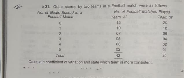 n 21. Goals scored by two teams in a Football match were as follows :
No. of Football Matches Played
Team 'B'
No, of Goals Scored in a
Football Match
Team 'A'
15
20
10
10
07
05
3.
05
04
4
03
02
02
01
Total
42
42
Calculate coefficient of variation and state which team is more consistent.
