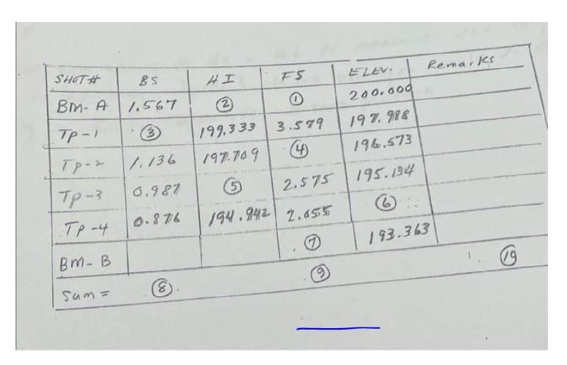 SHOT#
BS
4エ
FS
ELEV
Remar ks
BM- A
1.567
200.000
Tp-1
の)
199.333
3.579
197.988
Tp->
1.136
197.709
196.573
Tp-3
0.987
5)
2.575
195.134
TP-4
0.876
194.942
2.655
()
Bm- B
の
193.363
Sum=
