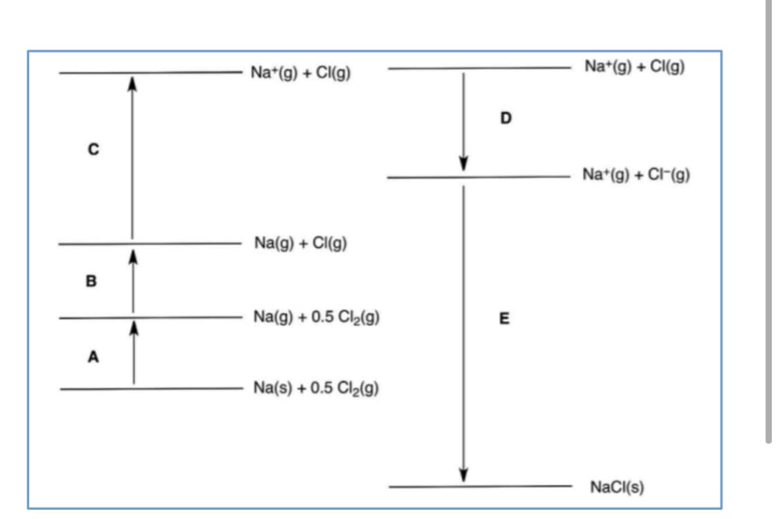 Na*(g) + CI(g)
Na*(g) + CI(g)
Na*(g) + Cl-(g)
Na(g) + Cl(g)
B
Na(g) + 0.5 Cl2(g)
E
A
Na(s) + 0.5 Cl2(g)
NaCI(s)
