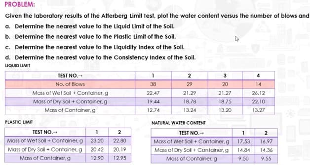 PROBLEM:
Given the laboratory results of the Atterberg Limit Test, plot the water content versus the number of blows and
a. Determine the nearest value to the Liquid Limit of the Soil.
b. Determine the nearest value to the Plastic Limit of the Soil.
c. Determine the nearest value to the Liquidity Index of the Soil.
d. Determine the nearest value to the Consistency Index of the Soil.
LIQUID LIMIT
TEST NO.-
1
4
No. of Blows
Mass of Wet Sol + Container, g
Mass of Dry Soll+ Container, g
38
29
20
14
22.47
21.29
21.27
26.12
19.44
18.78
18.75
22.10
Mass of Container, g
12.74
13.24
13.20
13.27
PLASTIC UMIT
NATURAL WATER CONTENT
TEST NO.
Mass of Wet Sol + Container, g
Mass of Dry Sol+ Container, g
TEST NO.-
Mass of Wet Sol + Container, g
2
1
2
23.20
22.80
17.53
16.97
20.42
20.19
Mass of Dry Sol + Container, g
14.84
14.36
Mass of Container,g
12.90
12.95
Mass of Container, g
9.50
9.55
