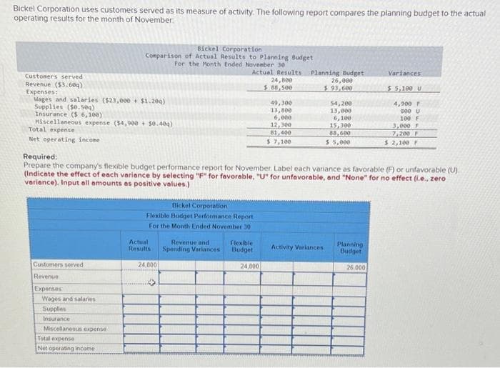 Bickel Corporation uses customers served as its measure of activity. The following report compares the planning budget to the actual
operating results for the month of November
Customers served
Revenue ($3.60g)
Expenses:
Wages and salaries ($23,000+ $1.204)
Supplies ($0.50q)
Insurance ($ 6,100)
Miscellaneous expense ($4,900+ $0.404)
Total expense
Net operating income
Customers served
Revenue
Expenses
Bickel Corporation
Comparison of Actual Results to Planning Budget
For the Month Ended November 30
Actual Results
24,800
$ 88,500
Wages and salaries
Supplies
Insurance
Miscellaneous expense
Total expense
Net operating income
Bickel Corporation
Flexible Budget Performance Report
For the Month Ended November 30
Actual
Results
Required:
Prepare the company's flexible budget performance report for November. Label each variance as favorable (F) or unfavorable (U).
(Indicate the effect of each variance by selecting "F" for favorable, "U" for unfavorable, and "None" for no effect (i.e., zero
variance). Input all amounts as positive values.)
24,000
Revenue and
Spending Variances
Flexible
Budget
49,300
13,800
6,000
12,300
81,400
$ 7,100
24,000
Planning Budget
26,000
$93,600
54,200
13,000
6,100
15,300
88,600
$ 5,000
Activity Variances
Planning
Budget
Variances
26.000
$5,100 U
4,900 F
800 U
100 F
3,000 F
7,200 F
$ 2,100 F