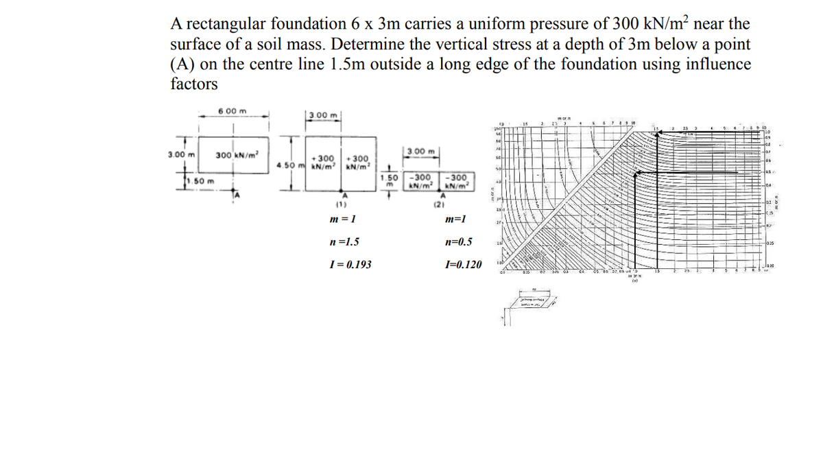 A rectangular foundation 6 x 3m carries a uniform pressure of 300 kN/m² near the
surface of a soil mass. Determine the vertical stress at a depth of 3m below a point
(A) on the centre line 1.5m outside a long edge of the foundation using influence
factors
6 00 m
|3.00 m
300 KN/m?
| 3.00 m
3.00 m
+ 300
4.50 m N/m
• 300
kN/m
-300
KN/m
-300
kN/m
.50 m
1.50
(1)
(2)
m = 1
m=1
n =1.5
n=0.5
I= 0.193
I=0.120
