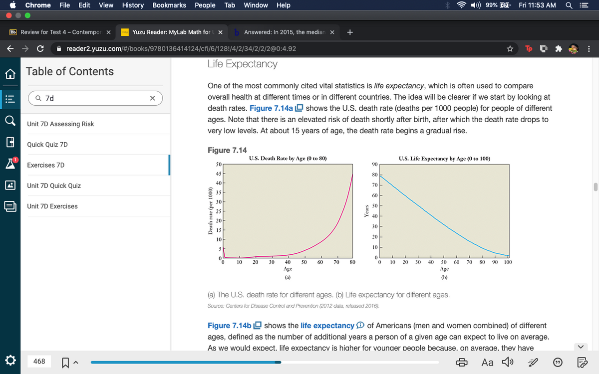 Chrome File Edit View
History Bookmarks People Tab
Window Help
A )) 99% 41
Fri 11:53 AM
Bb Review for Test 4 – Contempor x
Yuzu Reader: MyLab Math for i x
Answered: In 2015, the median x
+
A reader2.yuzu.com/#/books/9780136414124/cfi/6/128!/4/2/34/2/2/2@0:4.92
* Tp D
Life Expectancy
A Table of Contents
One of the most commonly cited vital statistics is life expectancy, which is often used to compare
Q 7d
overall health at different times or in different countries. The idea will be clearer if we start by looking at
death rates. Figure 7.14a O shows the U.S. death rate (deaths per 1000 people) for people of different
ages. Note that there is an elevated risk of death shortly after birth, after which the death rate drops to
Unit 7D Assessing Risk
very low levels. At about 15 years of age, the death rate begins a gradual rise.
Quick Quiz 7D
Figure 7.14
U.S. Death Rate by Age (0 to 80)
U.S. Life Expectancy by Age (0 to 100)
Exercises 7D
50
90
45
80
40
Unit 7D Quick Quiz
70
35
60
30
Unit 7D Exercises
50
25
40
20
30 -
15
20 -
10
10
10
20
30
40
50
60
70
80
10
20
30
40
50
60
70
80
90
100
Age
Age
(a)
(b)
(a) The U.S. death rate for different ages. (b) Life expectancy for different ages.
Source: Centers for Disease Control and Prevention (2012 data, released 2016).
Figure 7.14b O shows the life expectancy D of Americans (men and women combined) of different
ages, defined as the number of additional years a person of a given age can expect to live on average.
As we would expect. life expectancv is hiaher for vounaer people because. on average. thev have
ロ^
Aa 1)
468
Death rate (per 1000)
