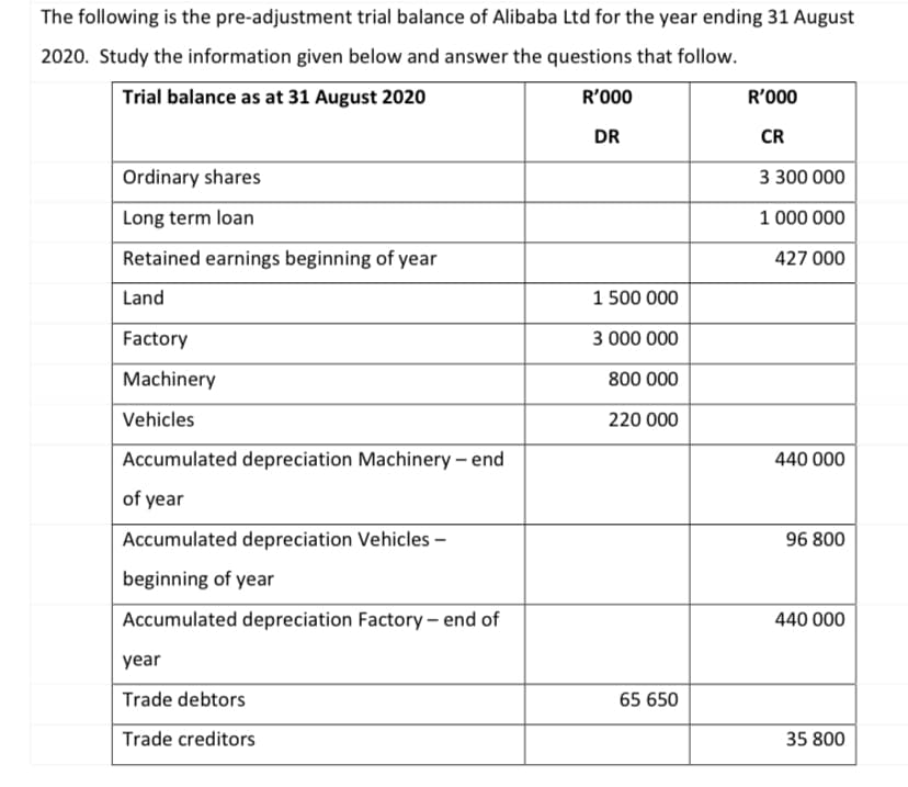 The following is the pre-adjustment trial balance of Alibaba Ltd for the year ending 31 August
2020. Study the information given below and answer the questions that follow.
Trial balance as at 31 August 2020
R'000
R'000
DR
CR
Ordinary shares
3 300 000
Long term loan
1 000 000
Retained earnings beginning of year
427 000
Land
1 500 000
Factory
3 000 000
Machinery
800 000
Vehicles
220 000
Accumulated depreciation Machinery - end
440 000
of year
Accumulated depreciation Vehicles -
96 800
beginning of year
Accumulated depreciation Factory- end of
440 000
year
Trade debtors
65 650
Trade creditors
35 800
