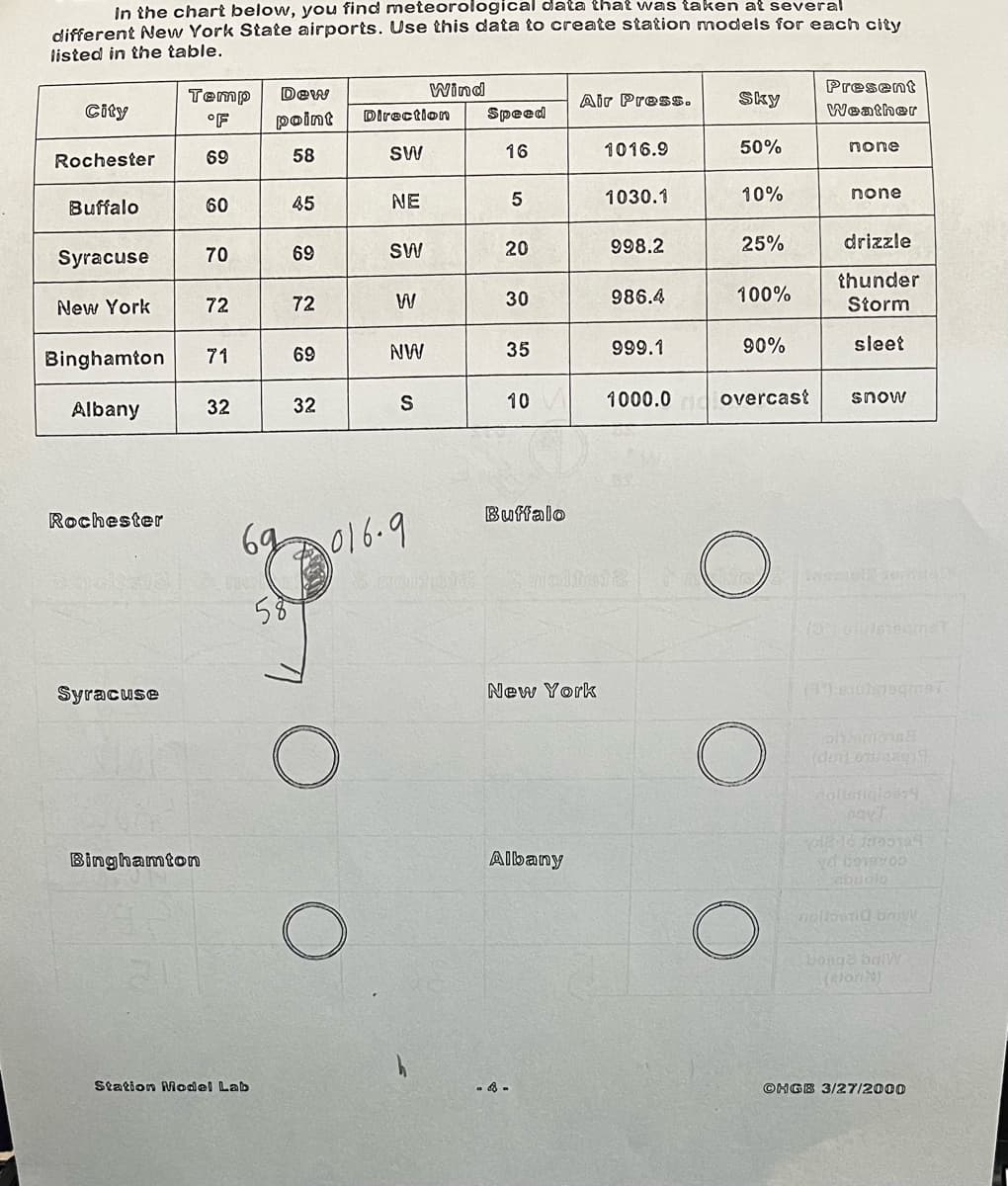 In the chart below, you find meteorological data that was taken at several
different New York State airports. Use this data to create station models for each city
listed in the table.
City
Rochester
Buffalo
Syracuse
New York
Binghamton
Albany
Rochester
Syracuse
Temp
°F
69
Binghamton
60
70
72
71
32
Dew
point
58
69
Station Model Lab
45
69
72
69
32
O
Direction
SW
NE
SW
W
NW
S
016-9
Wind
Speed
16
5
20
30
35
10
Buffalo
Air Press.
New York
Albany
1016.9
1030.1
998.2
986.4
999.1
1000.0
Sky
50%
10%
25%
100%
90%
overcast
O
O
O
Present
Weather
none
none
drizzle
thunder
Storm
sleet
snow
(1) s107 799may.
attemp
(den) 07019
doltstigloss
yd borewoo
abuolo
nalloonid bru
bonge balw
(tor)
ONGB 3/27/2000