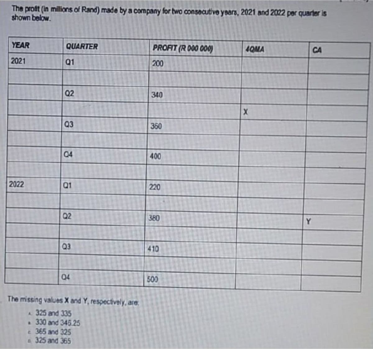 The profit (in millions of Rand) made by a company for two consecutive years, 2021 and 2022 per quarter is
shown below.
YEAR
QUARTER
PROFIT (R 000 000)
4QMA
CA
2021
Q1
200
22
Q2
340
X
03
Q3
360
Q4
95
2022
Q1
400
220
Q2
380
Y
83
Q3
410
40
10
04
The missing values X and Y, respectively, are.
A
325 and 335
330 and 346.25
e 365 and 325
325 and 365
500