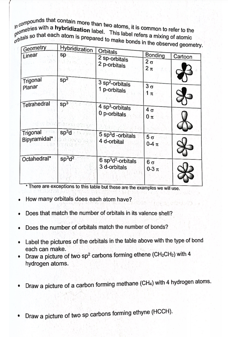 In compounds that contain more than two atoms, it is common to refer to the
orbitals so that each atom is prepared to make bonds in the observed geometry.
geometries with a hybridization label. This label refers a mixing of atomic
Geometry
Linear
Hybridization Orbitals
Bonding
20
sp
Cartoon
2 sp-orbitals
2 p-orbitals
Trigonal
Planar
sp2
3 sp²-orbitals
1 p-orbitals
3 o
1 T
Tetrahedral
sp3
4 sp-orbitals
0 p-orbitals
4 o
Trigonal
sp°d
5 sp°d -orbitals
4 d-orbital
5 o
Bipyramidal*
0-4 T
Octahedral*
sp³d?
6 sp°d?-orbitals
3 d-orbitals
0-3 T
* There are exceptions to this table but these are the examples we will use.
How many orbitals does each atom have?
• Does that match the number of orbitals in its valence shell?
Does the number of orbitals match the number of bonds?
• Label the pictures of the orbitals in the table above with the type of bond
each can make.
• Draw a picture of two sp? carbons forming ethene (CH2CH2) with 4
hydrogen atoms.
Draw a picture of a carbon forming methane (CH4) with 4 hydrogen atoms.
• Draw a picture of two sp carbons forming ethyne (HCCH).
