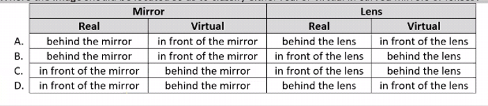 Mirror
Lens
Real
Virtual
Real
Virtual
behind the mirror
in front of the mirror
in front of the mirror in front of the lens
behind the mirror
А.
behind the lens
in front of the lens
В.
behind the mirror
behind the lens
c. in front of the mirror
in front of the mirror
in front of the lens
behind the lens
D.
behind the mirror
behind the lens
in front of the lens
