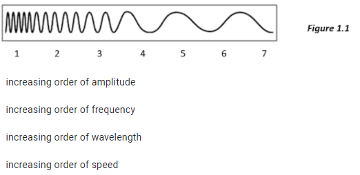 Figure 1.1
1 2
3
6 7
4
5
increasing order of amplitude
increasing order of frequency
increasing order of wavelength
increasing order of speed
