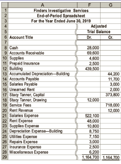 A
Finders Investigative Services
End-of-Period Spreadsheet
For the Year Ended June 30, 2019
G
4.
Adjusted
Trial Balance
Dr.
6 Account Title
Cr.
28,000
69,600
4,600
2,500
439,500
8 Cash
9 Accounts Receivable
10 Supplies
11 Prepaid Insurance
12 Building
13 Accumulated Depreciation–Building
14 Accounts Payable
15 Salaries Payable
16 Unearned Rent
17 Stacy Tanner, Capital
18 Stacy Tanner, Drawing
19 Service Fees
20 Rent Revenue
21 Salaries Expense
22 Rent Expense
23 Supplies Expense
24 Depreciation Expense–Building
25 Utilities Expense
26 Repairs Expense
27 Insurance Expense
28 Miscellaneous Expense
44,200
11,700
3,000
2,000
373,800
12,000
718,000
12,000
522,100
48,000
10,800
8,750
7,150
3,000
2,500
6,200
1,164,700 1,164,700
29
