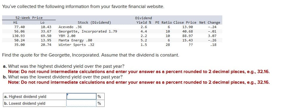 You've collected the following information from your favorite financial website.
52-Week Price
Dividend
Hi
Lo
Stock (Dividend)
Yield % PE Ratio Close Price Net Change
77.40
10.43
Acevedo .36
2.6
6
13.90
-.24
56.06
33.67
Georgette, Incorporated 1.79
4.4
10
40.68
-.01
130.93
69.50
YBM 2.00
2.2
10
88.97
3.07
50.24
13.95
Manta Energy .80
5.2
6
15.43
35.00
20.74
Winter Sports .32
1.5
28
??
-.26
.18
Find the quote for the Georgette, Incorporated. Assume that the dividend is constant.
a. What was the highest dividend yield over the past year?
Note: Do not round intermediate calculations and enter your answer as a percent rounded to 2 decimal places, e.g., 32.16.
b. What was the lowest dividend yield over the past year?
Note: Do not round intermediate calculations and enter your answer as a percent rounded to 2 decimal places, e.g., 32.16.
a. Highest dividend yield
b. Lowest dividend yield
%
%