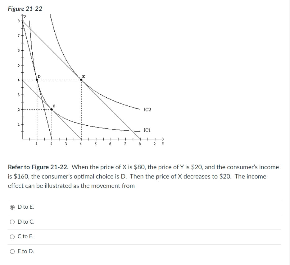 ### Understanding Consumer Choice and the Income Effect

#### Figure 21-22

**Graph Explanation:**
The graph illustrates the consumer's choice between two goods, X and Y, at different price and income levels. The axes represent quantities of good X (horizontal axis) and good Y (vertical axis). There are two indifference curves (IC1 and IC2) depicted, indicating different levels of consumer satisfaction.

- **Indifference Curve IC1**: Shows a lower level of satisfaction.
- **Indifference Curve IC2**: Shows a higher level of satisfaction.

The initial budget constraint is the straight line that connects points D and another point on the vertical axis. The consumer's initial optimal choice is point D, where the budget line is tangent to indifference curve IC1.

**Key Points on the Graph:**
- **Point D**: Initial optimal choice when the price of X is $80, and the price of Y is $20.
- **Point E**: New optimal choice after the price of X decreases to $20, causing the budget line to pivot.
- **Point C**: Represents another consumption bundle on the graph but is not part of this particular question's analysis.

**Shift in Budget Line**:
When the price of X decreases to $20, the budget line pivots outwards from point D, allowing the consumer to reach a higher indifference curve (IC2) and choose a different combination of goods (point E).

**Concepts Illustrated**:
- **Income Effect**: The change in consumption resulting from a change in real income. In this scenario, when the price of X decreases, the consumer can afford more of both goods, effectively increasing their real income and moving the optimal choice from D to E.

**Multiple Choice Question:**

Refer to Figure 21-22. When the price of X is $80, the price of Y is $20, and the consumer’s income is $160, the consumer’s optimal choice is D. Then the price of X decreases to $20. The income effect can be illustrated as the movement from:

- \( \quad \) O D to E.
- \( \quad \) O D to C.
- \( \quad \) O C to E.
- \( \quad \) O E to D.

**Answer: D to E**

This movement from point D to point E demonstrates how the consumer's purchasing power increases, allowing them to reach a higher level of