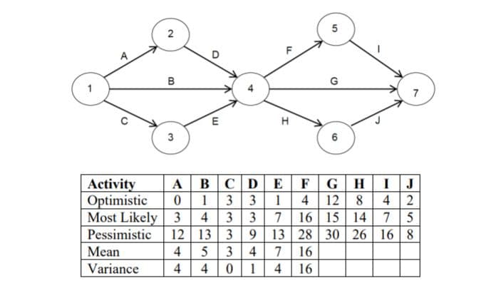 5
D
G
H
3
6
Activity
Optimistic
Most Likely 3
Pessimistic
ABCDEFG
0 13 3
3 3
12 13 3 9
3 4
HIJ
1 4 12 8 4 2
14 7
26 16 8
4
7 16 15
5
13 28 30
Мean
4
7 16
Variance
4
1
4
16
2.
