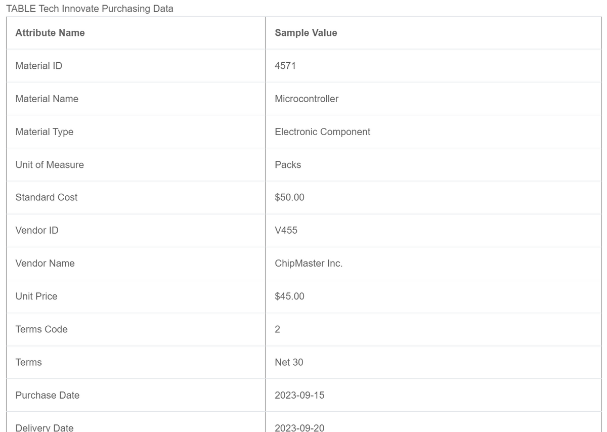 TABLE Tech Innovate Purchasing Data
Attribute Name
Material ID
Material Name
Material Type
Unit of Measure
Standard Cost
Vendor ID
Vendor Name
Unit Price
Terms Code
Terms
Purchase Date
Delivery Date
Sample Value
4571
Microcontroller
Electronic Component
Packs
$50.00
V455
ChipMaster Inc.
$45.00
2
Net 30
2023-09-15
2023-09-20