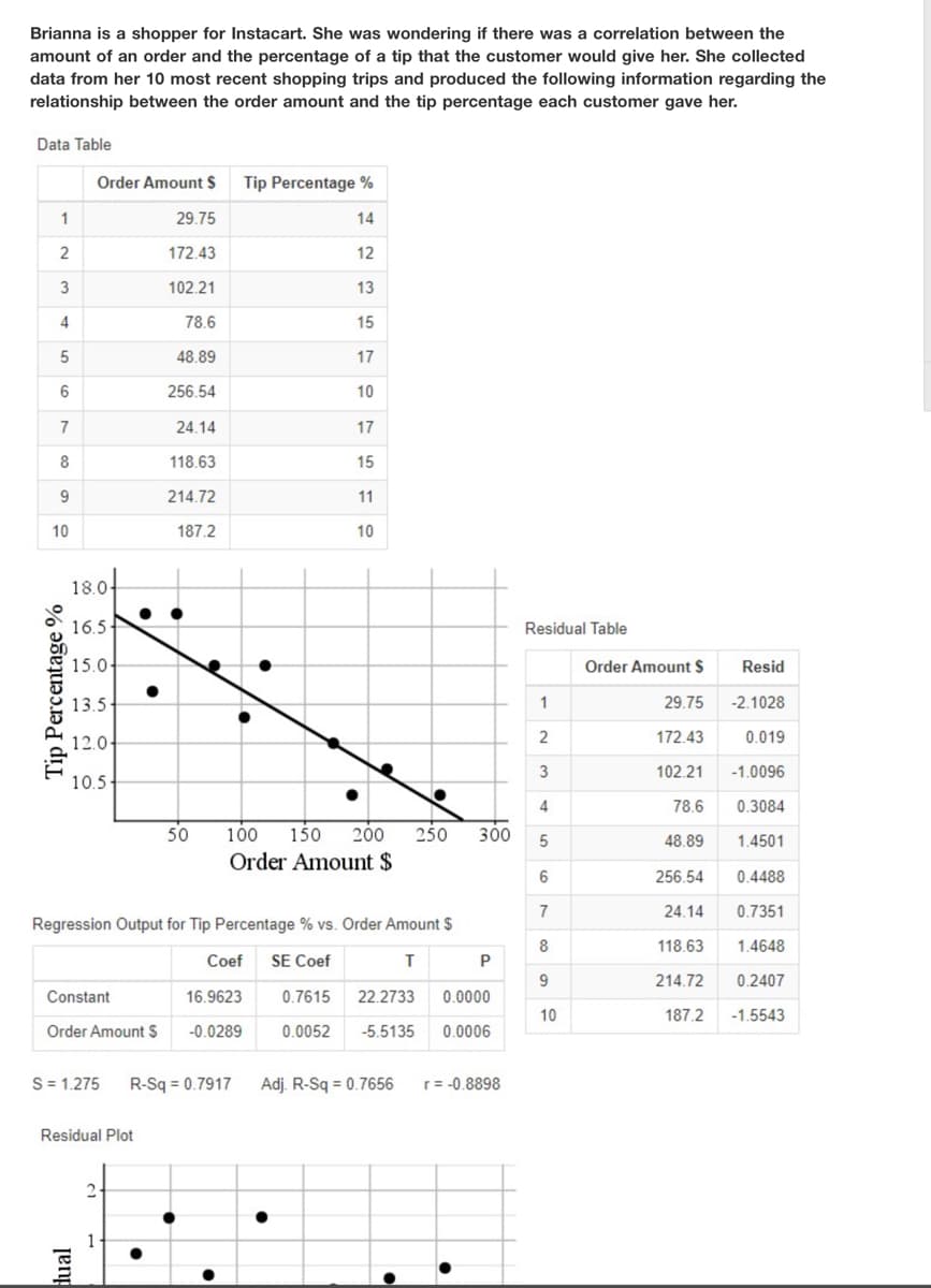 Brianna is a shopper for Instacart. She was wondering if there was a correlation between the
amount of an order and the percentage of a tip that the customer would give her. She collected
data from her 10 most recent shopping trips and produced the following information regarding the
relationship between the order amount and the tip percentage each customer gave her.
Data Table
Order Amount S
Tip Percentage %
1
29.75
14
2
172.43
12
3
102.21
13
4
78.6
15
48.89
17
256.54
10
7
24.14
17
8
118.63
15
214.72
11
10
187.2
10
18.0-
16.5
Residual Table
15.0
Order Amount S
Resid
13.5
1
29.75
-2.1028
12.0
2
172.43
0.019
102.21
-1.0096
10.5
78.6
0.3084
100
250
150
Order Amount $
50
200
300
48.89
1.4501
256.54
0.4488
7
24.14
0.7351
Regression Output for Tip Percentage % vs. Order Amount $
118.63
1.4648
Сoef
SE Coef
T
P
214.72
0.2407
Constant
16.9623
0.7615
22.2733
0.0000
10
187.2
-1.5543
Order Amount $
-0.0289
0.0052
-5.5135
0.0006
S = 1.275
R-Sq = 0.7917
Adj. R-Sq = 0.7656
r= -0.8898
Residual Plot
2.
1
lual
Tip Percentage %
