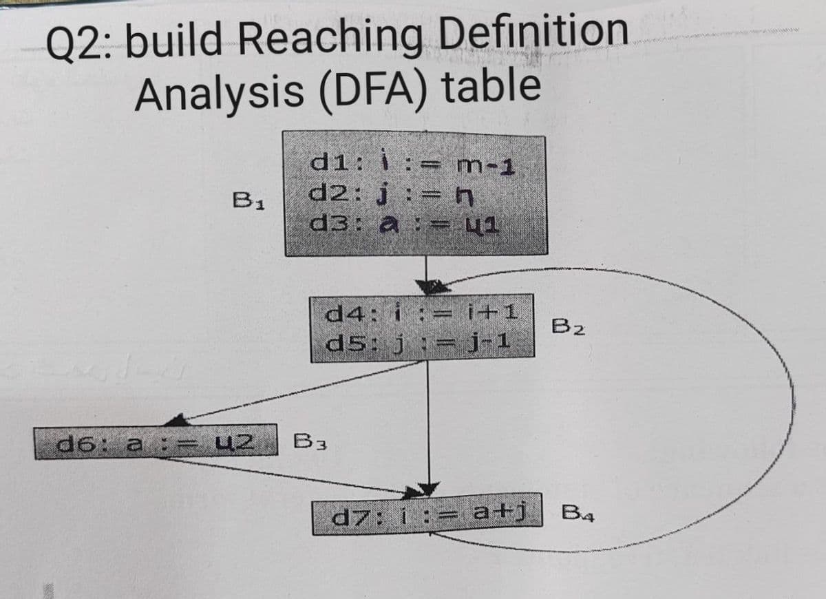 Q2: build Reaching Definition
Analysis (DFA) table
B₁
d6: a := uz
d1: 1: = m-1
d2: j := n
d3: a = 41
d4: i:=i+1
d5: j = j-1
B3
B2
d7: i : a+j B4