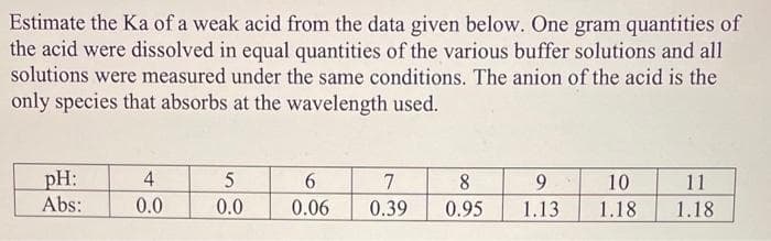 Estimate the Ka of a weak acid from the data given below. One gram quantities of
the acid were dissolved in equal quantities of the various buffer solutions and all
solutions were measured under the same conditions. The anion of the acid is the
only species that absorbs at the wavelength used.
pH:
Abs:
4
0.0
5
0.0
6
0.06
7
0.39
8
0.95
9
1.13
10
11
1.18 1.18