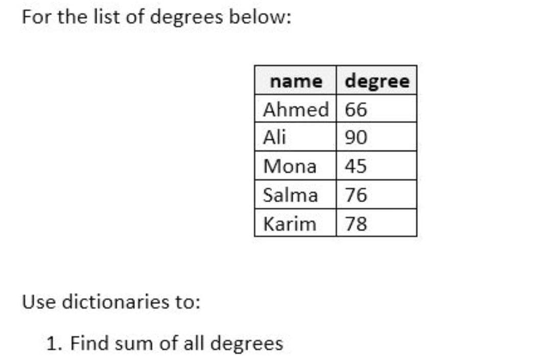 For the list of degrees below:
name degree
Ahmed 66
Ali
90
Mona
45
Salma 76
Karim
78
Use dictionaries to:
1. Find sum of all degrees
