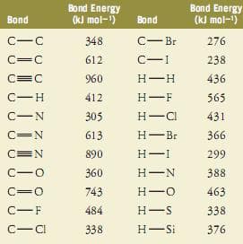 Bond
C-C
C=C
C=C
C-H
C-N
C=N
C=N
C-o
C=O
C-F
C-Cl
Bond Energy
(kJ mol-¹)
348
612
960
412
305
613
890
360
743
484
338
Bond
C-Br
C-1
H-H
H-F
H-CI
H-Br
H-I
H-N
H-O
H-S
H-Si
Bond Energy
(kJ mol-¹)
276
238
436
565
431
366
299
388
463
338
376