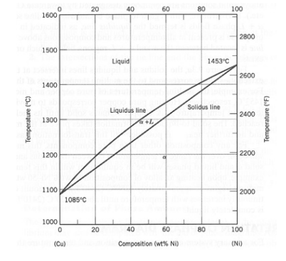 20
40
60
80
100
1600
2800
1500
Liquid
1453°C
2600
1400
Solidus line
Liquidus line
2400
1300
1200
2200
1100
2000
1085°C
1000
20
40
60
80
100
(Cu)
Composition (wt% NI)
(NI)
Temperature ("C)
Temperature ("F)
