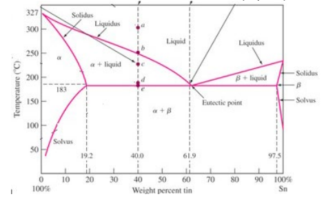 327
Solidus
Liquidus
300-
Liquid
Liquidus
250
a + liquid
Solidus
200
B+ liquid
183
150
Eutectic point
Solvus
a +B
100
Solvus
50
19.2
40.0
61.9
97.5
50 60
90 100%
Sn
10
20
30
40
70
80
100%
Weight percent tin
Temperature (C)
