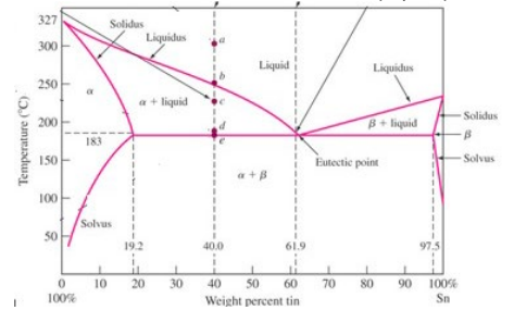 327
Solidus
Liquidus
300-
Liquid
Liquidus
250
a + liquid
Solidus
200
B+ liquid
183
150
Eutectic point
Solvus
a +B
100
Solvus
50
19.2
40.0
61.9
97.5
40 50 60
Weight percent tin
10
20
30
70 80
90
100%
100%
Sn
Temperature (C)
