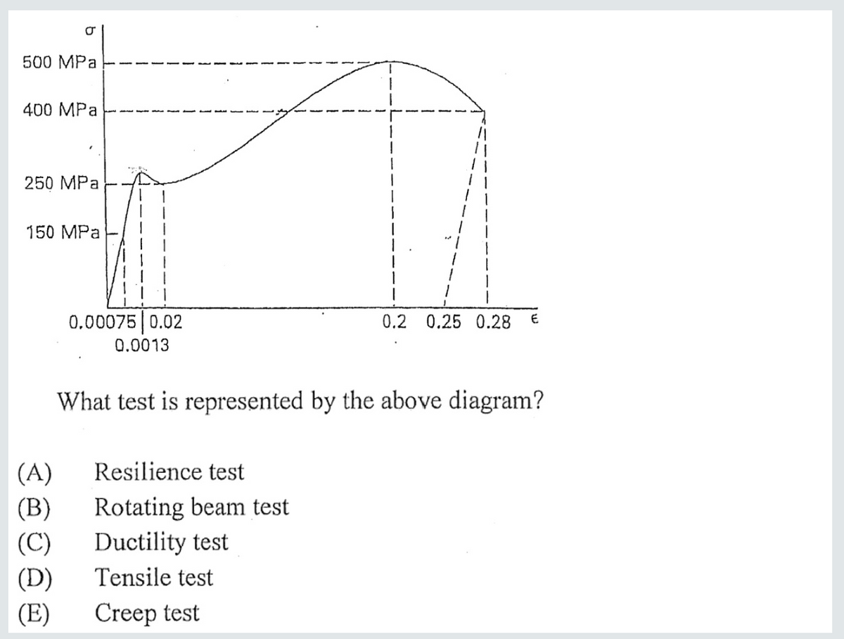 500 MPa
400 MPa
250 MPa
150 MPa
0.00075 0.02
0.2
0.25 0.28
0.0013
What test is represented by the above diagram?
Resilience test
(A)
(В)
(C)
Rotating beam test
Ductility test
(D)
Tensile test
(E)
Creep test
