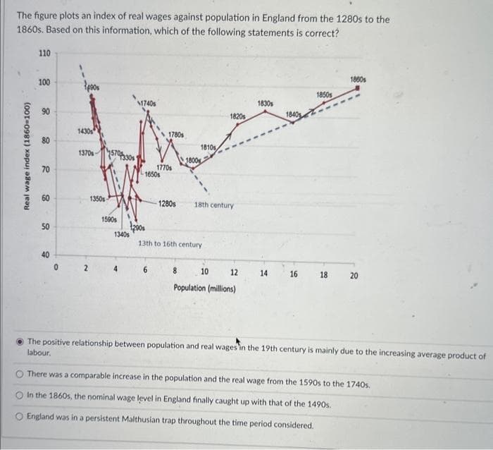 The figure plots an index of real wages against population in England from the 1280s to the
1860s. Based on this information, which of the following statements is correct?
Real wage index (1860-100)
110
100 14908
90
80
g
60
50
40
0
1430
1370s
2
45703308
1350s-
1500s
1740s
1790
1340s
1650
1780s
1770
6
1280s
1800
8
1810s
13th to 16th century
18th century
1820s
10
12
Population (millions)
1830s
14
1840
16
1850s
18
1860s
20
The positive relationship between population and real wages in the 19th century is mainly due to the increasing average product of
labour.
There was a comparable increase in the population and the real wage from the 1590s to the 1740s.
In the 1860s, the nominal wage level in England finally caught up with that of the 1490s.
O England was in a persistent Malthusian trap throughout the time period considered.