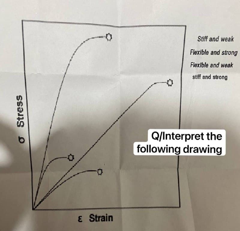 σ Stress
& Strain
Stiff and weak
Flexible and strong
Flexible and weak
stiff and strong
Q/Interpret the
following drawing