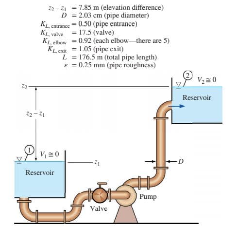 22- 21 = 7.85 m (elevation difference)
D = 2.03 cm (pipe diameter)
KL, entrance = 0.50 (pipe entrance)
KL. valve = 17.5 (valve)
KL. elbow = 0.92 (each elbow-there are 5)
KL exit = 1.05 (pipe exit)
L = 176.5 m (total pipe length)
e = 0.25 mm (pipe roughness)
V2 = 0
Reservoir
Vi손0
Reservoir
Pump
Valve
