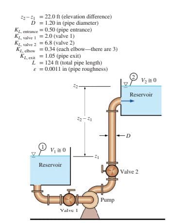 22-1 = 22.0 ft (elevation difference)
D = 1.20 in (pipe diameter)
= 0.50 (pipe entrance)
entrance
KL valve 1 = 2.0 (valve 1)
KL valve 2 = 6.8 (valve 2)
KL elhow = 0.34 (each elbow-there are 3)
KL evi = 1.05 (pipe exit)
L = 124 ft (total pipe length)
e = 0.0011 in (pipe roughness)
V2 =0
Reservoir
22-Z1
V =0
Reservoir
Valve 2
Pump
Valve 1
