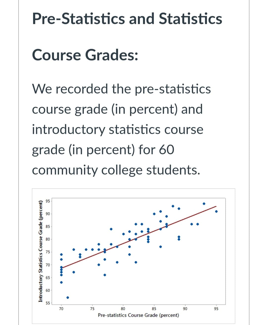 Pre-Statistics and Statistics
Course Grades:
We recorded the pre-statistics
course grade (in percent) and
introductory statistics course
grade (in percent) for 60
community college students.
Introductory Statistics Course Grade (percent)
90
9
55
70
75
80
85
Pre-statistics Course Grade (percent)
90
95