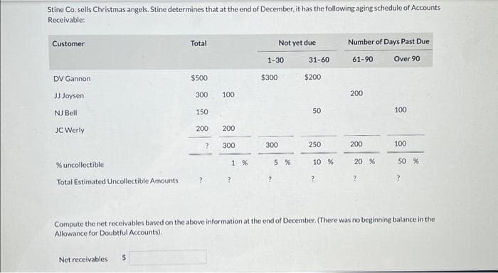 Stine Co. sells Christmas angels. Stine determines that at the end of December, it has the following aging schedule of Accounts
Receivable:
Customer
DV Gannon
JJ Joysen
NJ Bell
JC Werly
% uncollectible
Total Estimated Uncollectible Amounts i
Total
Net receivables
$500
300
150
200
?
100
200
300
1 %
1-30
$300
Not yet due
300
5 %
31-60
$200
50
250
10 %
?
Number of Days Past Due
Over 90
61-90
200
200
20 %
?
100
100
50 %
Compute the net receivables based on the above information at the end of December. (There was no beginning balance in the
Allowance for Doubtful Accounts).