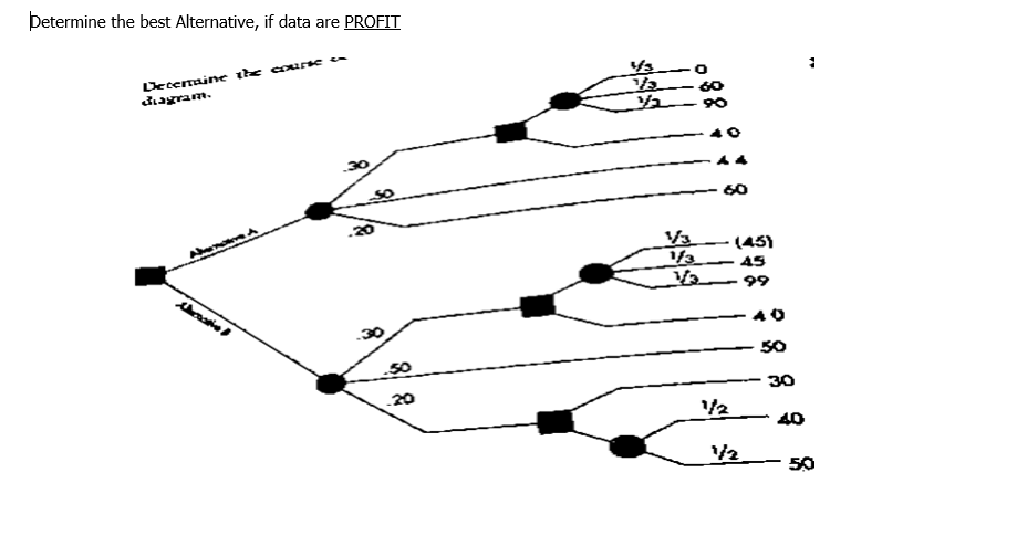 Determine the best Alternative, if data are PROFIT
Decertaine the course an
diagram.
30
Active
50
.20
4/3
1/5
½a
O
60
1/3
V/₂
90
60
1/2
(45)
45
4₂
99
40
50
30
40
50